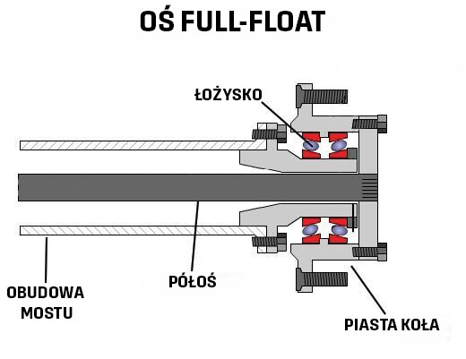 oś full float