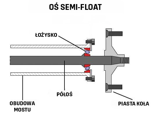 oś semi float